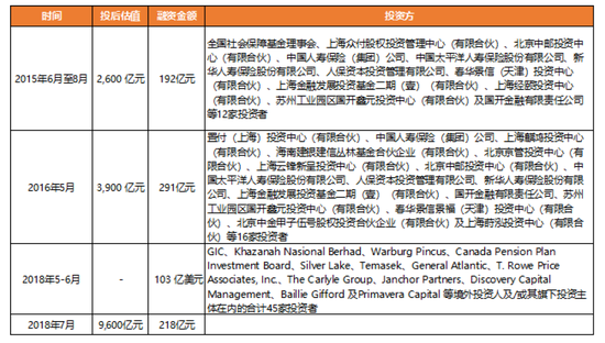 图1:蚂蚁集团融资历程 来源:公司公告、天风证券