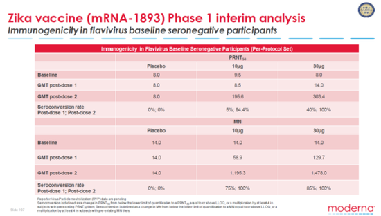 寨卡病毒疫苗1期临床试验中期数据分析，图片来源Moderna