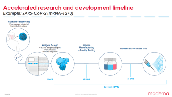 mRNA技术能加速疫苗研发，图片来源Moderna