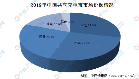 2019年中国共享充电宝市场份额，图源中商情报网