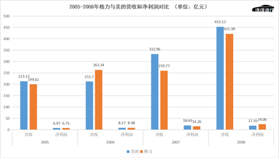 2005-2008年格力与美的营收和净利润对比，数据来源于财报，连线出行制图