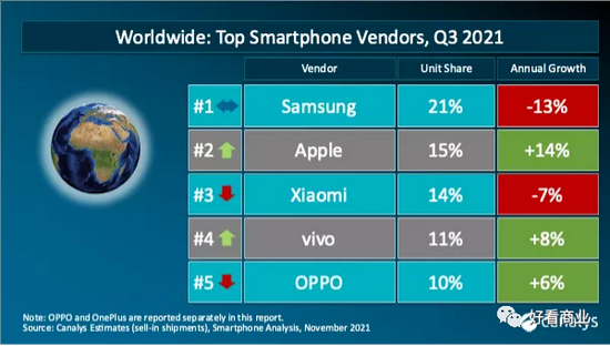 2021Q3，全球手机市场份额数据，图片来源：Canalys