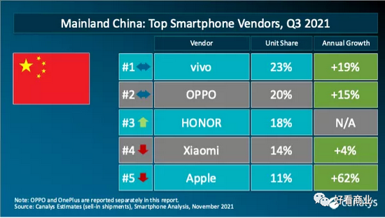 2021Q3，中国手机市场份额数据，图片来源：Canalys