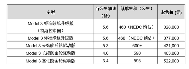 中国在售的Model 3车型共有五款