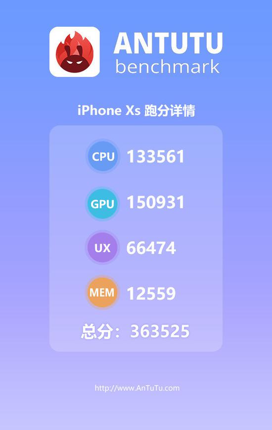 iPhone XS安兔兔跑分超36万