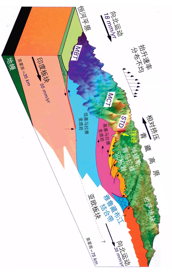 喜马拉雅山脉地层剖面示意图  　　STD、MCT、MBT都是大型断裂带名称的缩写。其中，STD是藏南拆离断层，前文提及的珠峰顶部两条断裂属于STD。观察图中珠峰的结构，可见它由上部的