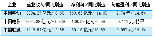 ▲三大运营商2019年上半年业绩 数据来源:Wind 制表:汪建君