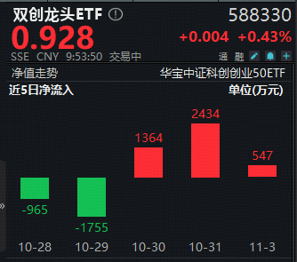 中际旭创、寒武纪逆市活跃，百分百布局新质生产力的——双创龙头ETF（588330）拉升1%，近3日吸金4345万元！