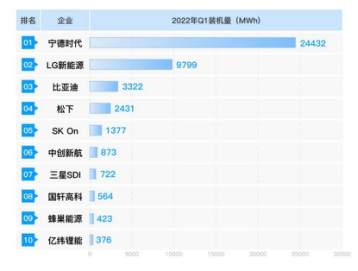 2022年一季度装机量对比   来源：网络