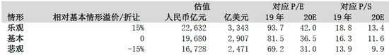 图3:公司合理估值区间 来源:公司资料、中泰国际研究部预测