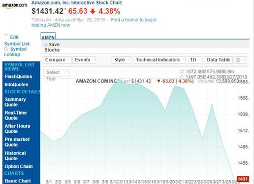 亚马逊股价周三一度下跌7.4% 市值已跌破7000亿美元