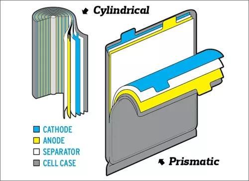 圆柱形与软包锂离子电池的结构 | 来源：futurecar.com