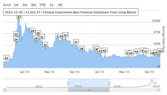 △ 2013年12月后，比特币进入漫长的熊市