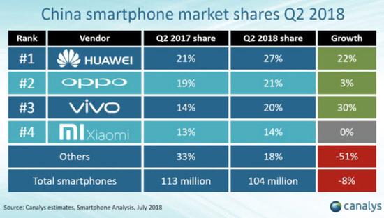 Canalys报告：vivo同比去年增长率最高超42%  华为增长28%
