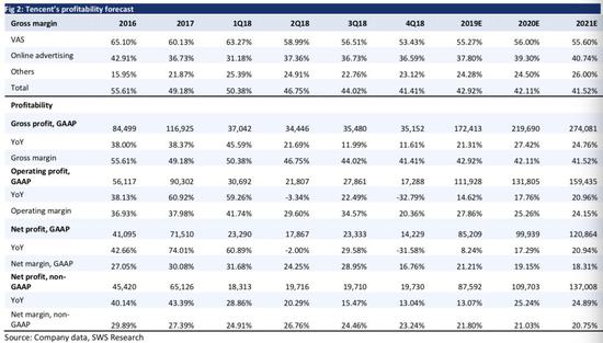 图：腾讯的历年收益及预测