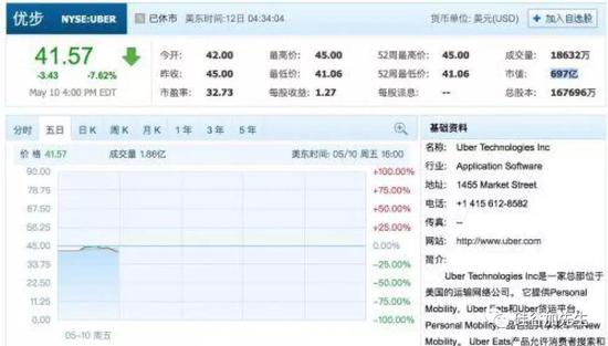 Uber首日上市业绩惨淡