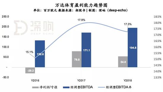 万达体育盈利能力趋势图