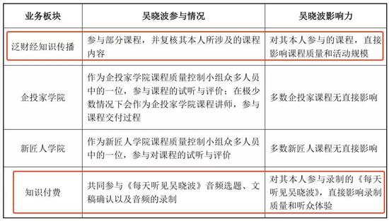 吳曉波對各業務板塊影響力