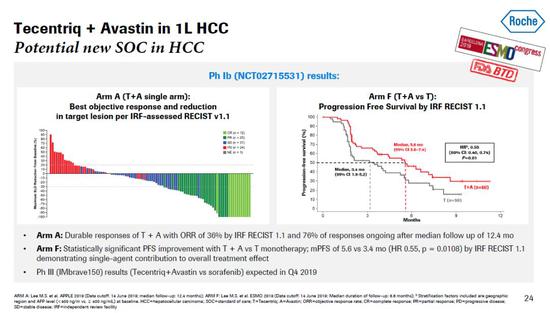 Tecentriq+Avastin治疗肝细胞癌患者的疗效数据（图片来源：罗氏官网）