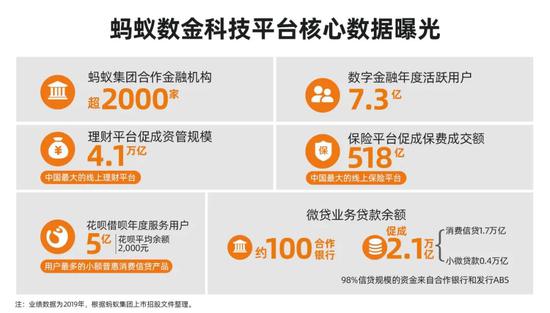蚂蚁递交招股文件:净利润不及银行十分之一,但把普惠金融做成了