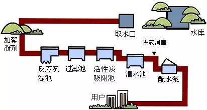 自来水厂的工艺流程示意图（图片来源：网络）