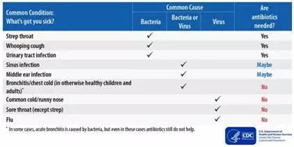 来源 https://twitter.com/cdcgov/status/920801679083220992