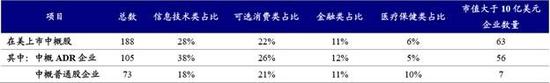 市值大于10亿美元的中概企业主要以ADR方式上市(资料来源:WIND、新时代研究所)