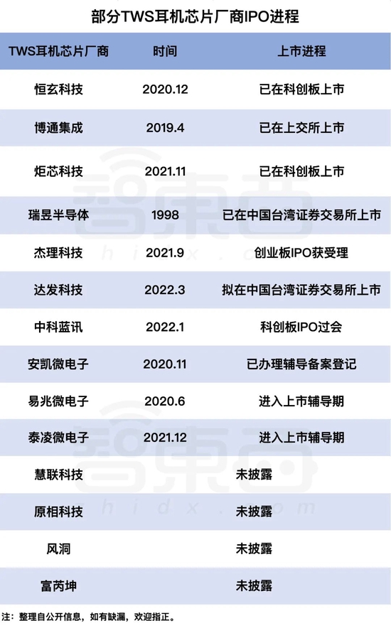 ▲部分TWS耳机芯片厂商IPO进程（截至2022年4月）