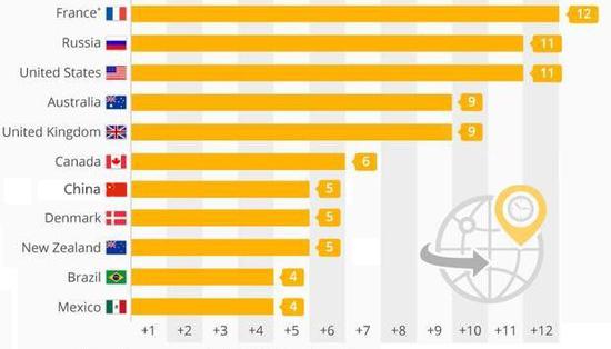 全球跨时区“土豪国”排行榜