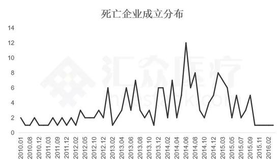 数据来源：汇众医疗整理&制作