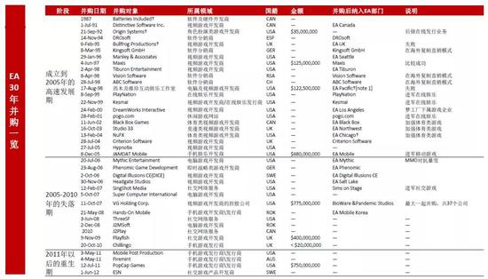 EA三十年并购一览 来源：方正证券