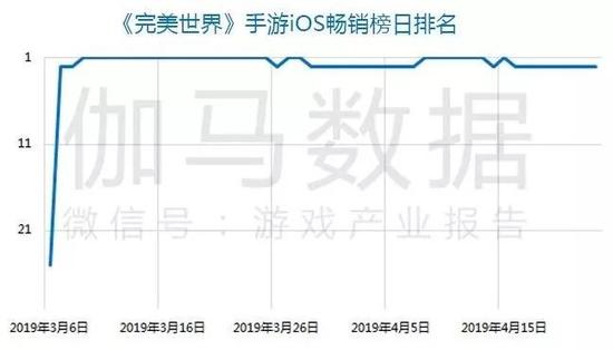 数据来源:App Store