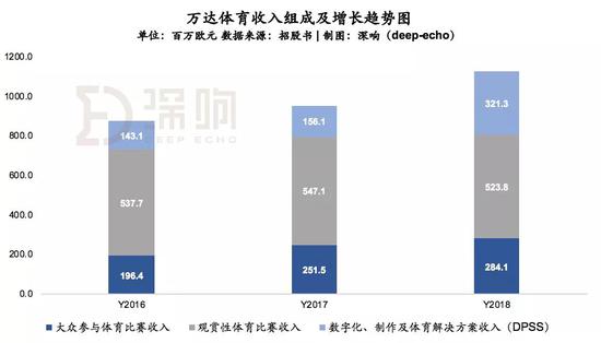 万达体育收入组成情况