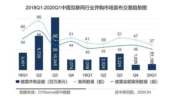 图5-2018Q1-2020Q1中国互联网行业并购市场宣布交易趋势图
