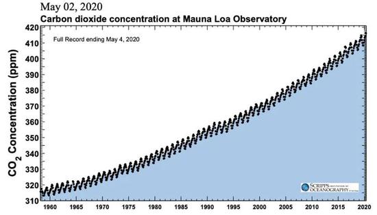 全球CO₂排放量相较于前一年的变化,2020年预估值显示为红色。(图片来源:国际能源署Global Energy Review)