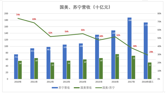 苏宁与国美营收对比