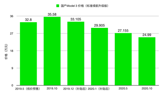 国产特斯拉 Model 3 价格升降趋势，过去一年多次降价｜极客公园制图