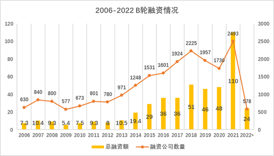 数据来源：Crunchbase