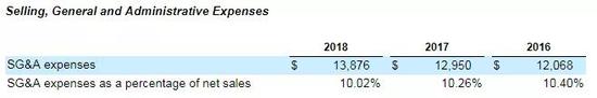▲2016-2018财年Costco的管理费用数据