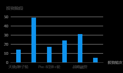 2017年腾讯产业共赢基金投资阶段分析（图片来源：天眼查）
