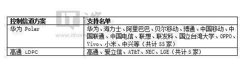 本轮争议中，3GPP决定，华为Polar成为5G的控制信道的国际编码标准。