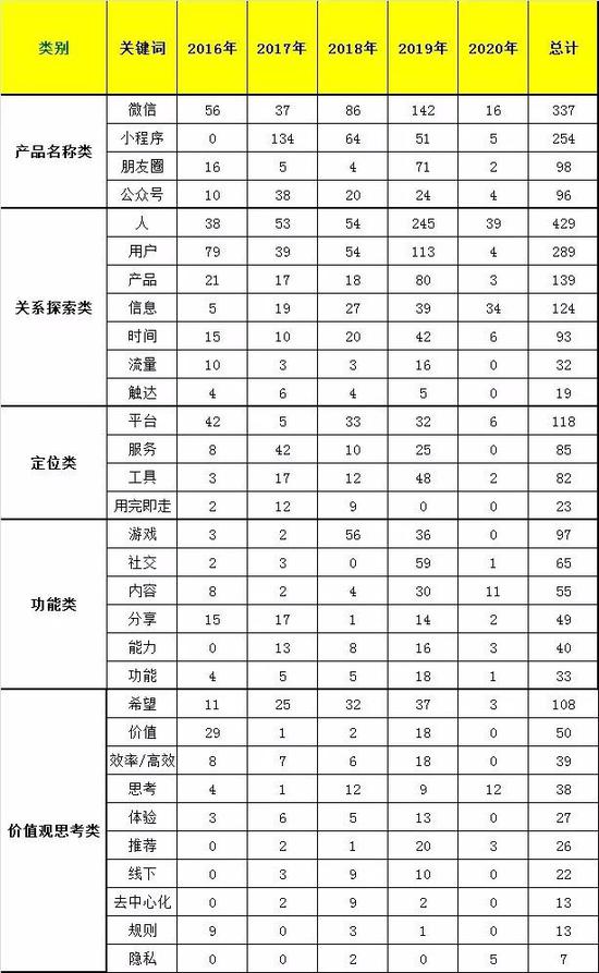 （近5年张小龙微信公开课连续输出重点高频关键词分类表，制图盒饭财经）