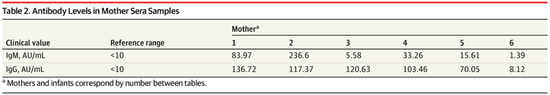 ▲武汉大学中南医院6例新生儿出生时（上表）及其母亲分娩时（下表）的血清样本检测结果，相同序号为一对母婴（表格来源：参考资料[2]）
