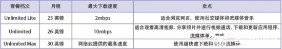 英国EE的5G套餐VS 4G套餐