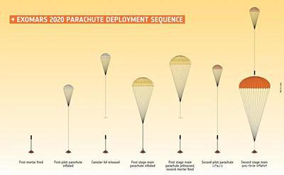 ▲ExoMars计划的两套降落伞示意图（图片来自ESA）