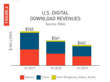 ▲数字音乐下载收入逐年下降 图片来自：RIAA