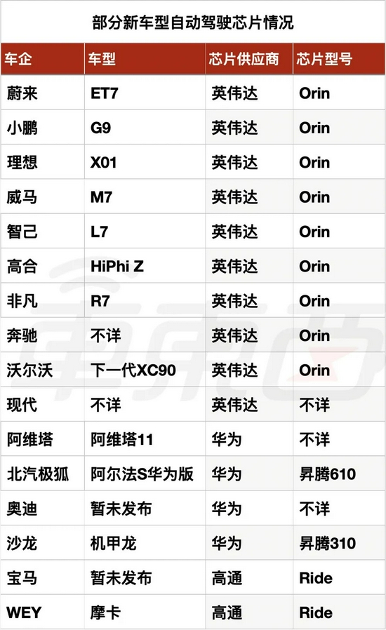 ▲部分新车型自动驾驶芯片情况