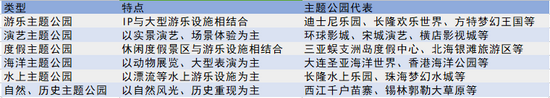 主题乐园类型，来源：36氪