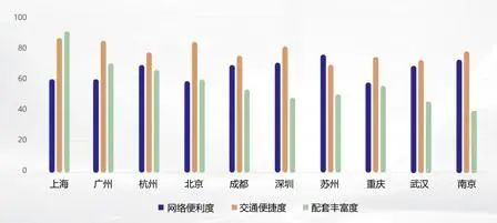 （电竞城市发展指数“基建环境”得分情况。数据来源：《2020年度全国电竞城市发展指数评估报告》）