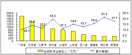 图7 2019年1-2月软件业务收入前十位省市增长情况